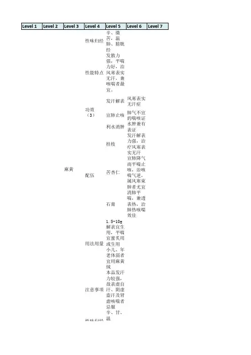 2022执业药师,中药二,第一章,思维导图
