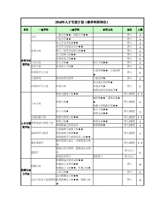【VIP专享】2014年人才引进计划