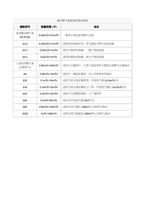 膜式燃气表流量范围对照表