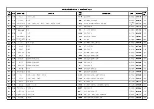 国家级自然保护区名录