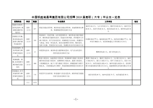 中国铁路南昌局集团有限公司招聘2019届高职(大专)毕业
