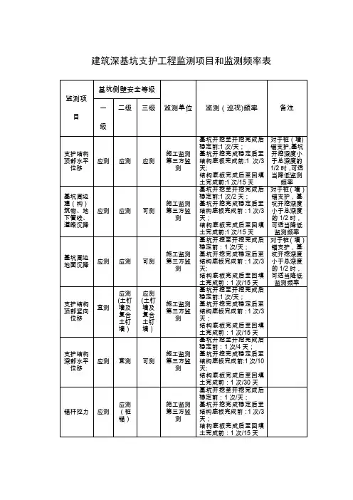 基坑监测频次