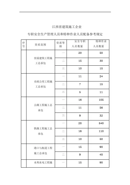 江西省建筑施工企业(安全许可证配备人员表)