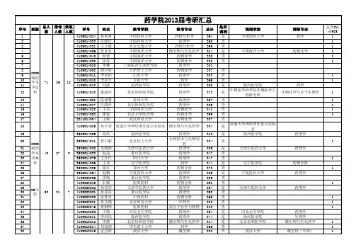 药学院2013届考研统计(录取的)00
