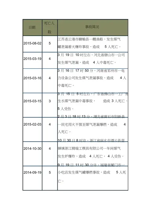 近五年煤气事故统计煤气中毒事故统计煤气泄漏事故统计煤气爆炸事故统计全国安全事故统计