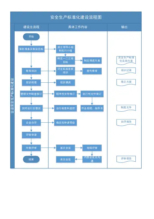 安全生产标准化建设流程图