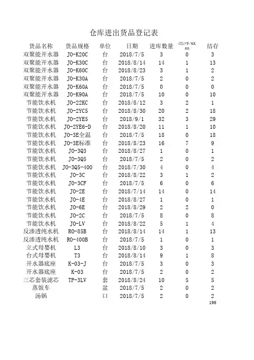 仓库进出货品登记表
