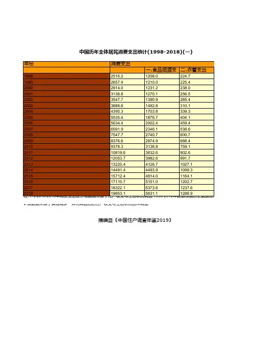 中国历年全体居民消费支出统计(1998-2018)(一)