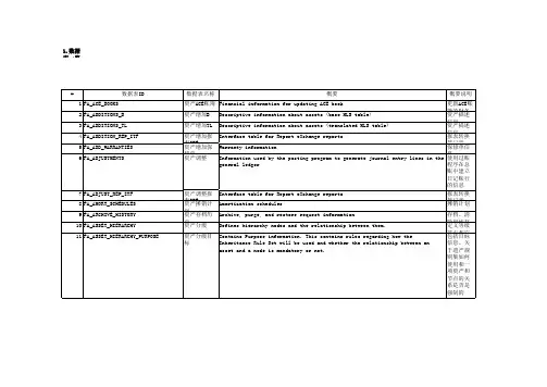 ORACLE_EBS_FA_常用表结构_资产库表