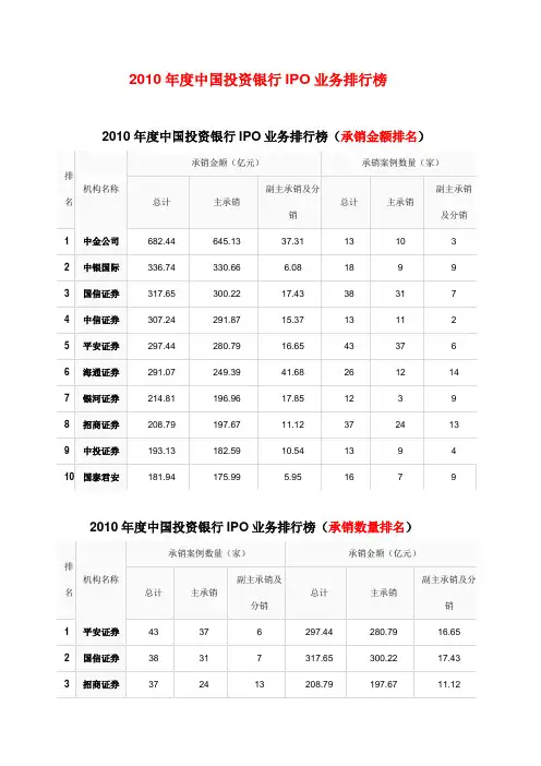 2010年度中国投资银行IPO业务排行榜