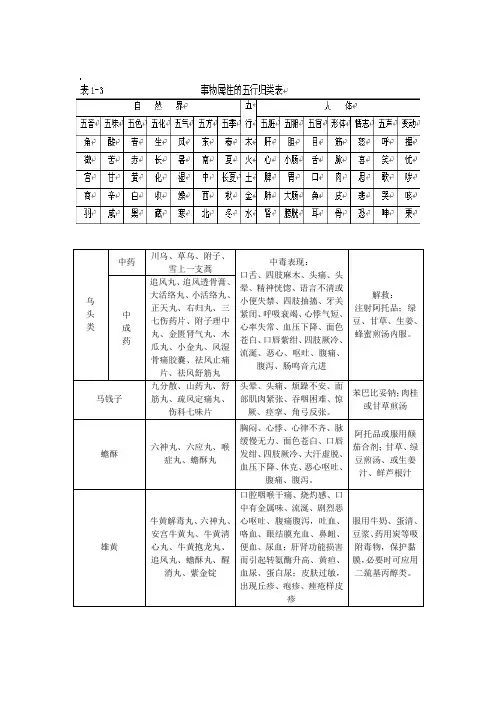 中药学重点归纳