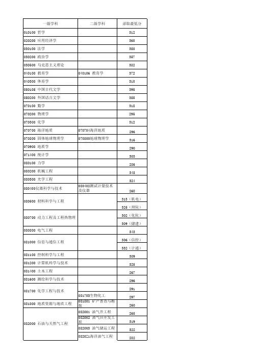 中国石油大学(华东)2017年硕士各专业录取最低分数线