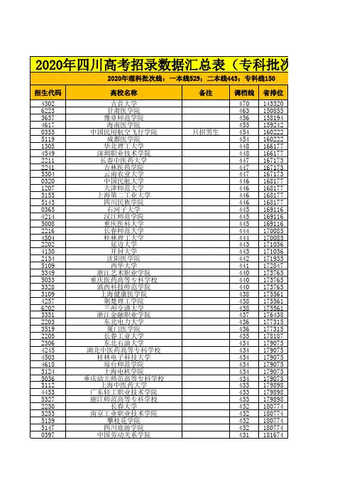 (理科)2020四川高考录取数据--专科批次