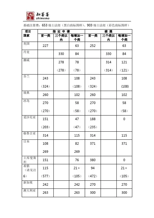 马德里商标中指定国家的商标规费标准