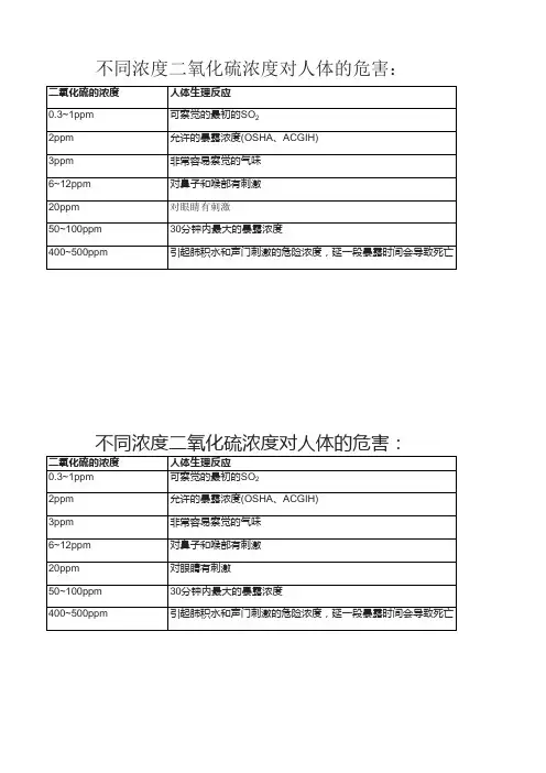 不同浓度二氧化硫浓度对人体的危害：