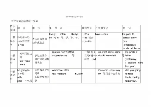 初中英语语法总结一览表