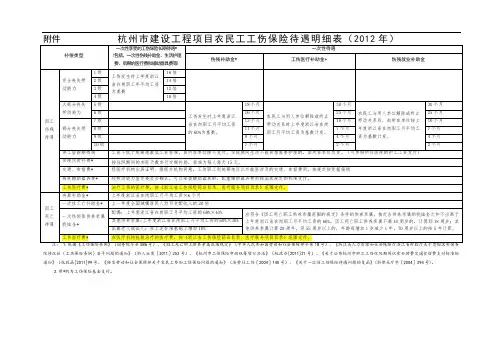 杭州市建设工程项目农民工工伤保险待遇明细表(2012年)