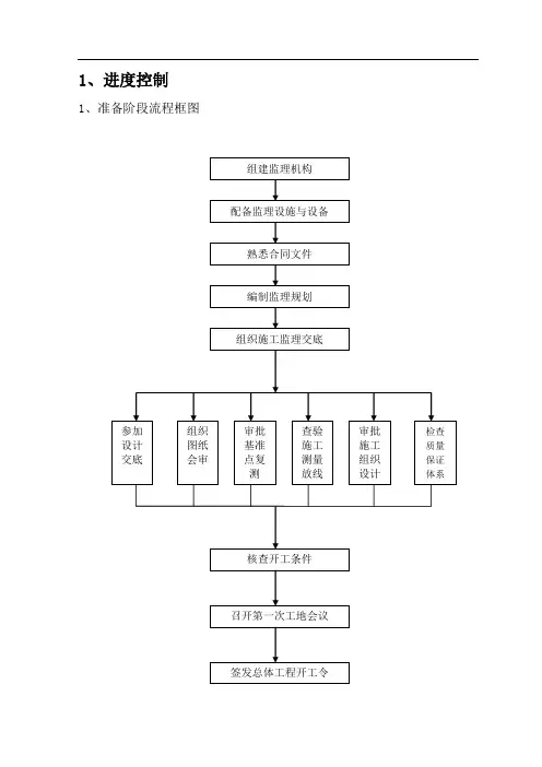 房建监理流程图