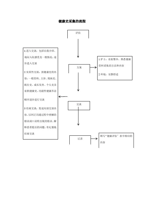 护理专业《健康史采集的流程》