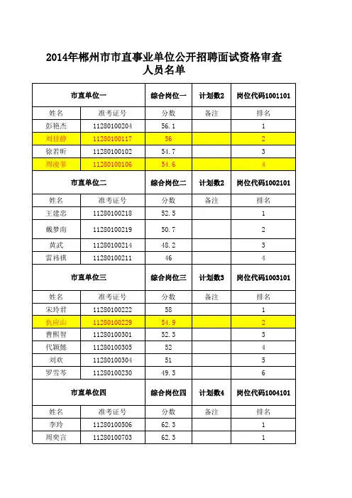 2014郴州市事业单位面试入围名单(郴州市市直)