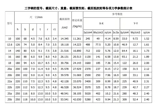 工字钢和槽钢的型号、截面尺寸、重量、截面惯性矩、截面抵抗矩等各项力学参数统计表