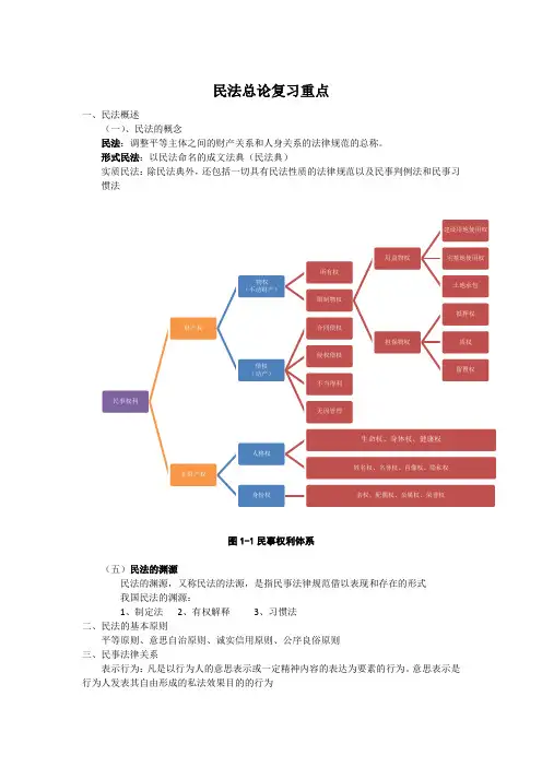 民法总论复习重点