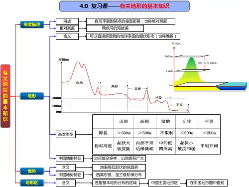 高中地理核心知识图解(人教版必修1)：地表形态的塑造