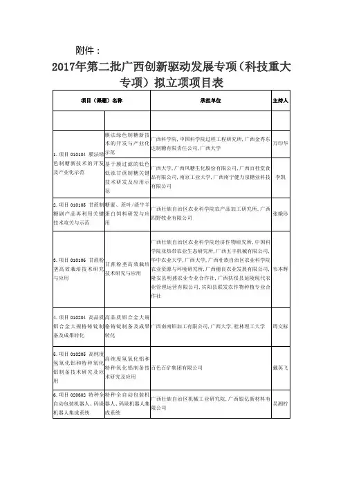 2017年第二批广西创新驱动发展专项(科技重大专项)拟立项项目表