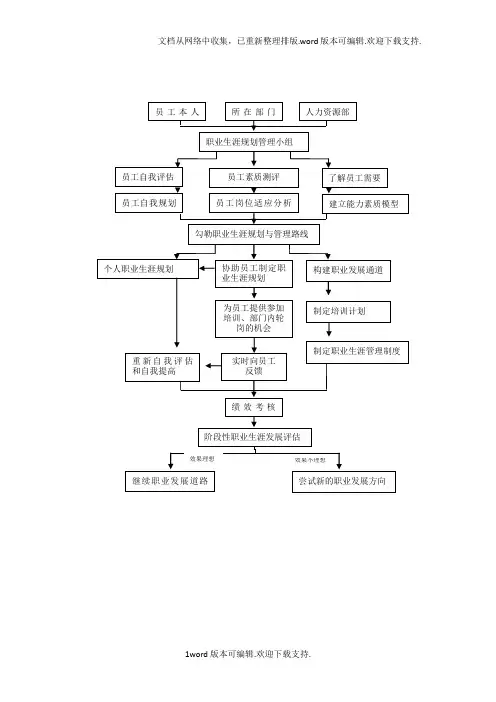 职业生涯规划流程图