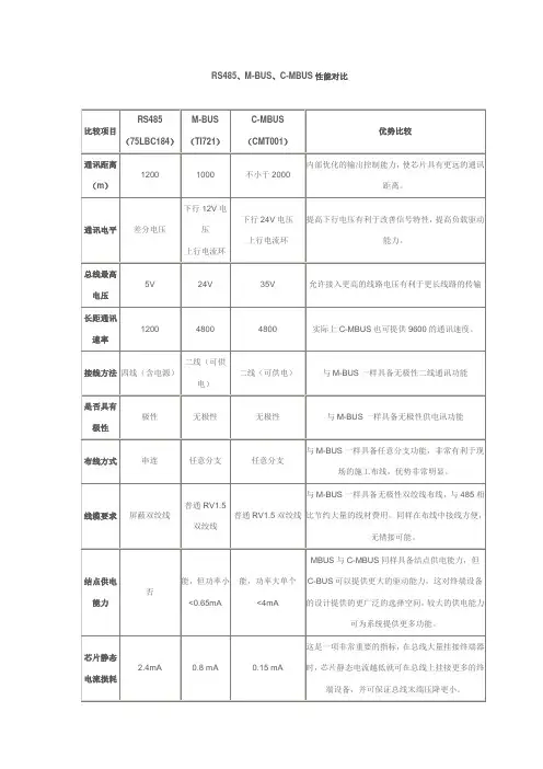RS485、M-BUS、C-MBUS性能对比