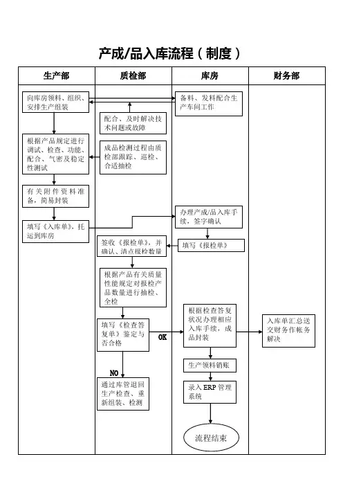 产品出入库流程图