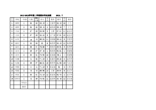 2011-2012学年第二学期期末考试成绩总