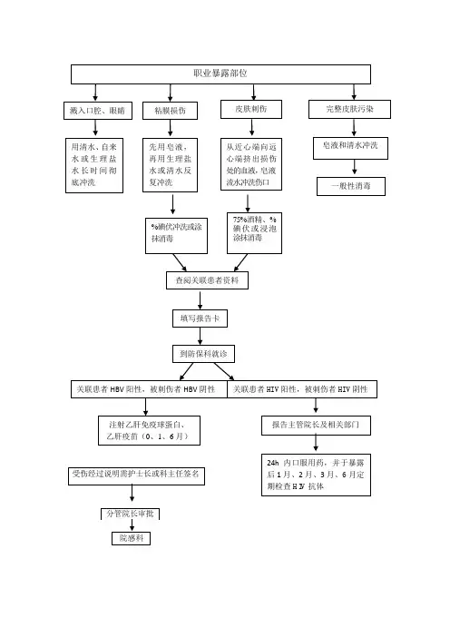 职业暴露处理流程图