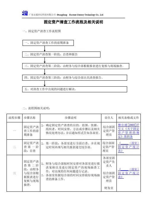 固定资产清查流程