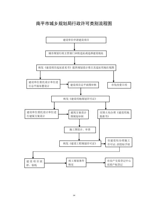 南平市城乡规划局行政许可类别流程图