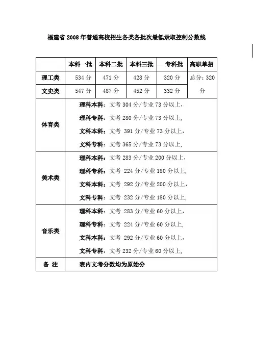 福建2008年普通高校招生各类各批次最低录取控制分数线