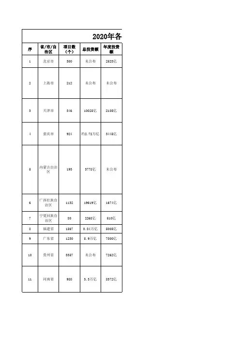 2020年各省市重大建设项目一览表