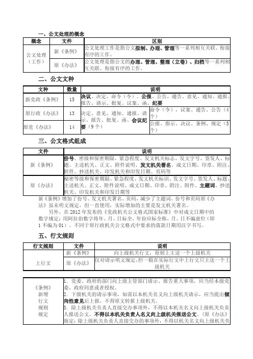 新旧公文处理条例变化情况对比