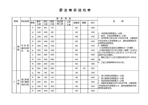 公司薪资等级结构表(2015年度)