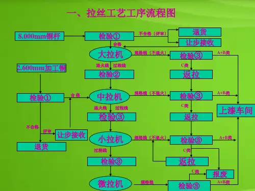 拉丝工艺理论知识培训