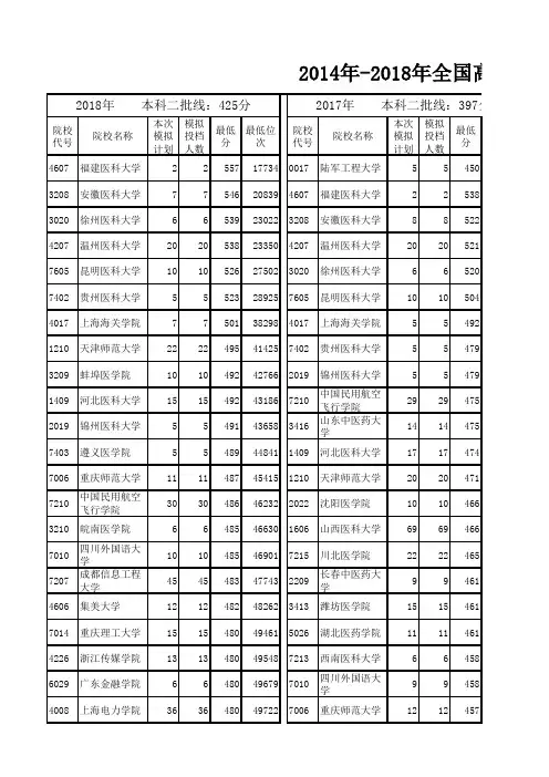 2014年-2018年全国高校在陕西省理工类第二批次招生最低录取分数位次表