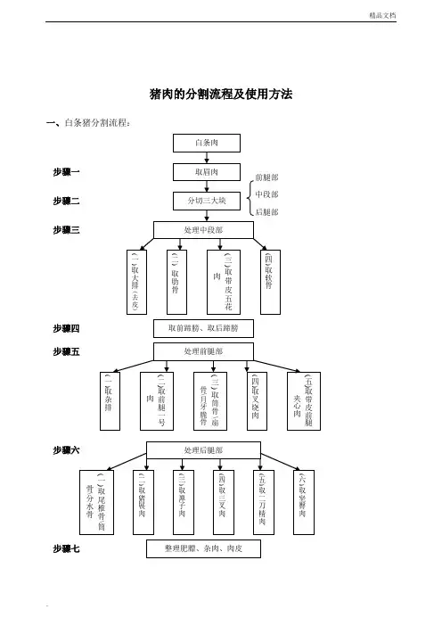 猪肉白条分割流程及标准1