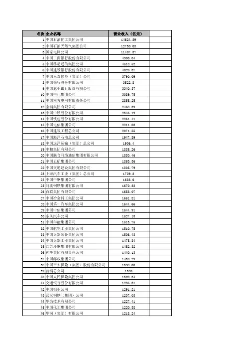 2009中国企业500强全名单