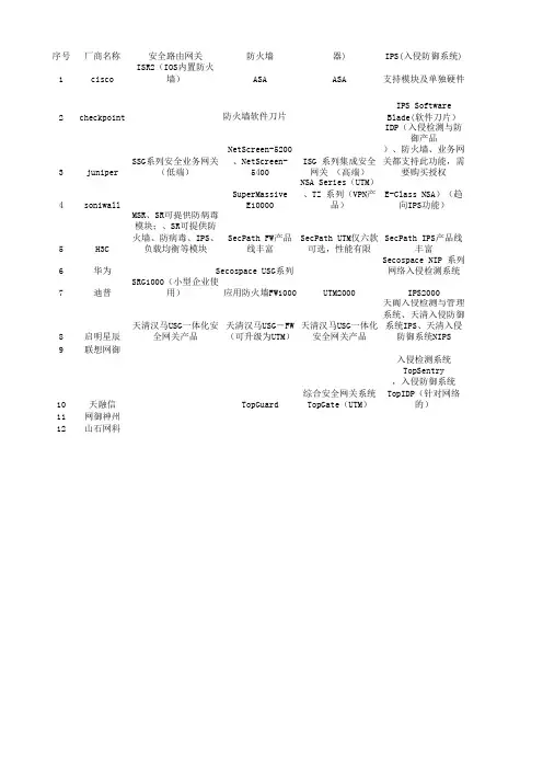 主流安全厂商产品对比