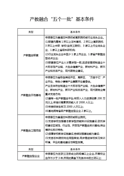 2021-2022年度产教融合“五个一批”项目审批表