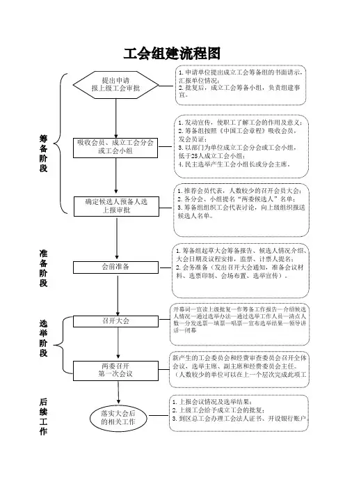 工会组建流程图