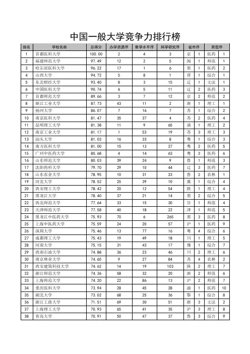 中国一般大学竞争力排行榜