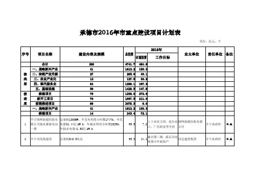 承德市2016年市重点建设项目计划表