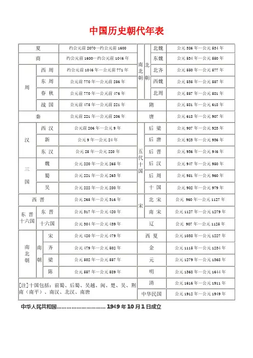 (完整版)中国历史朝代年表