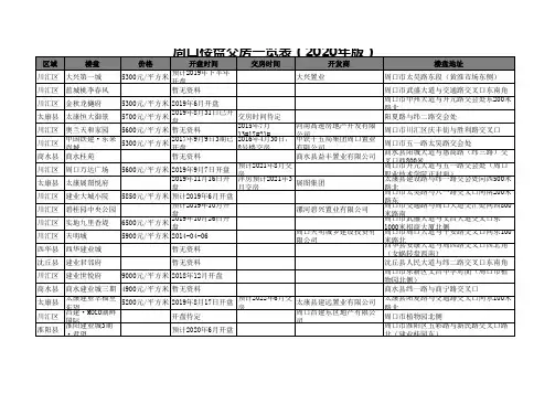 周口楼盘交房一览表(2020年版)